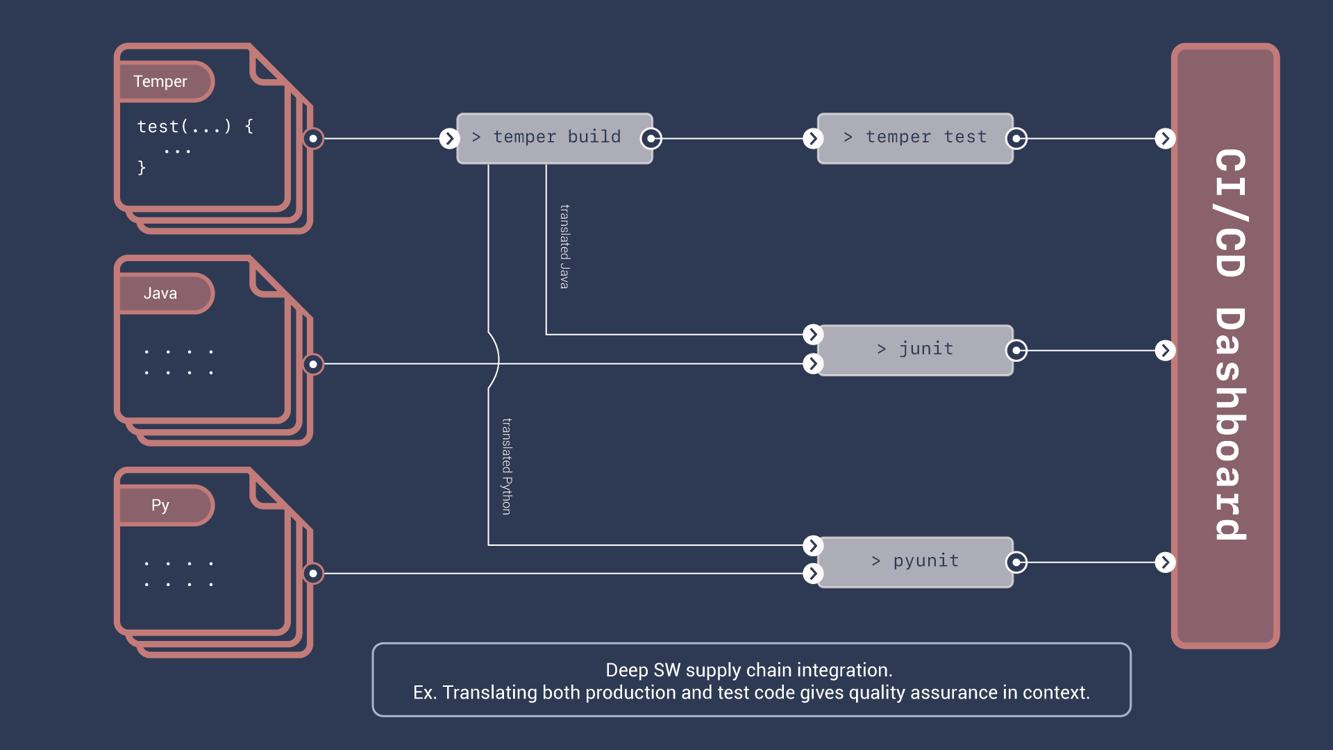 Diagram showing three groups of code on the left (Temper, Java, and Python) flowing to a CI/CD dashboard on the right. From the Temper code, arrows flow into "> temper build" and then "> temper test" and through to the dashboard. From the bottom of "> temper build" come two arrows labeled "translated Java" and "translated python." The translated java flows with the Java code into "> junit" and then to the dashboard. Similarly, the translated python joins with the Python code to flow into "> pyunit" and from there to the dashboard.