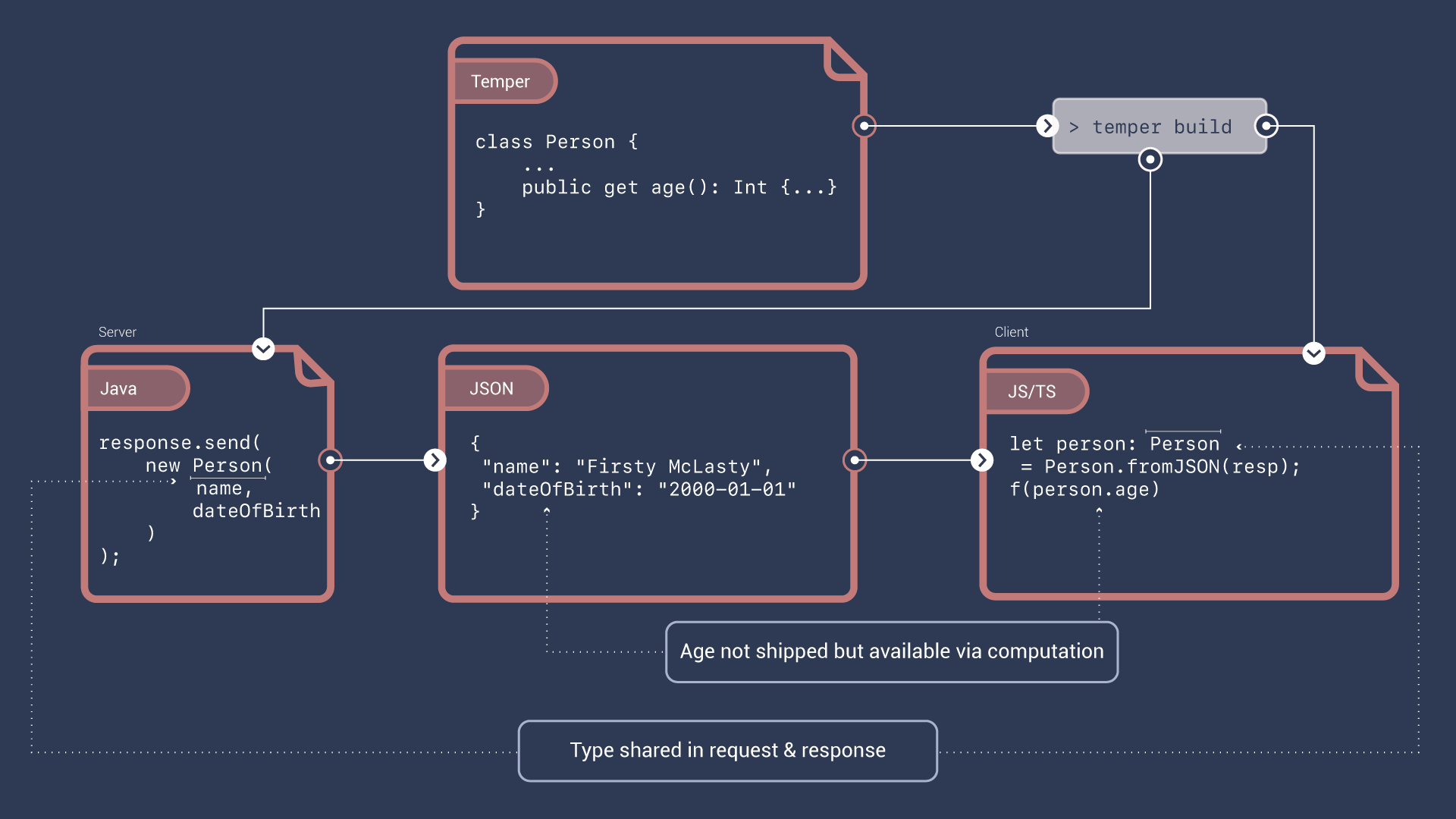 Diagram consisting of several elements: A file marked "Temper" with code "class Person { ... public get age(): Int { ... } }" pointing into a box "> temper build" that fans out to two boxes labeled "Server" and "Client". The Server box is a file marked "Java" and contains code "response.send(new Person(name, dateOfBirth))". The Client box is a file marked "JS/TS" and contains "let person: Person = Person.fromJSON(resp); f(person.age)". Moving from Server to Client is a JSON file with content "{ "name": "Firsty McLasty", "dateOfBirth": "2000-01-01" }". There are two speech bubbles with arrows too. The first says "age not shipped but available via computation" and points to the JSON and points to "f(person.age)" in the Client code. The second says "Type shared in request + response" and points to "new Person" in the Server code and "let person: Person" in the Client clode.